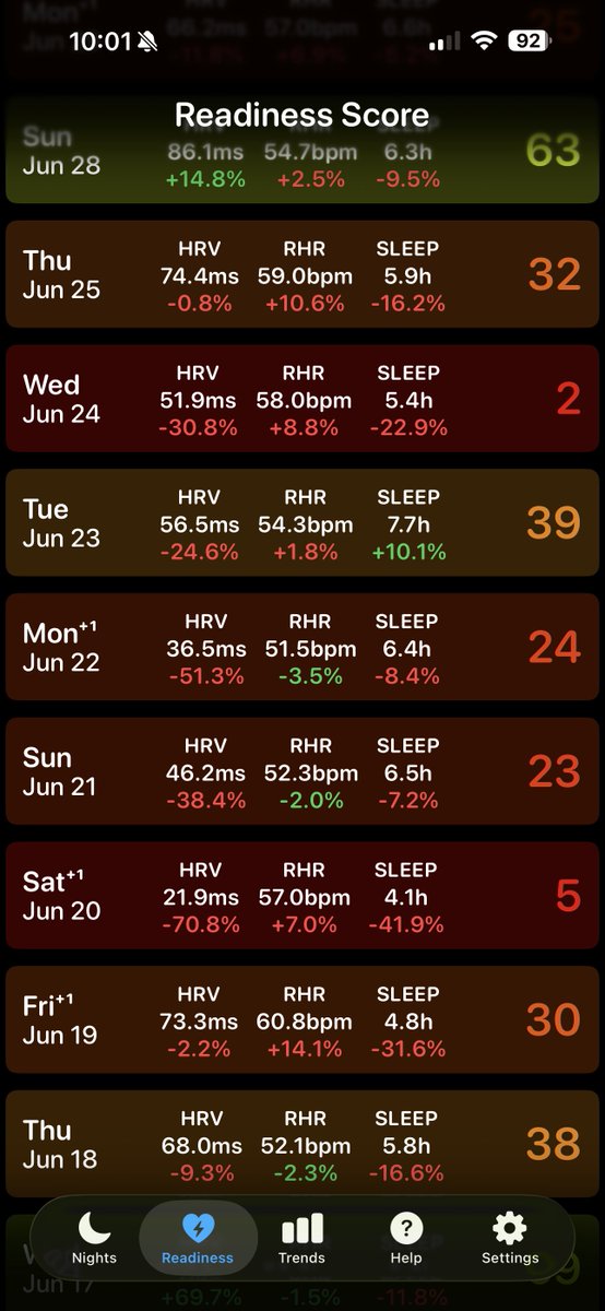 Hay_Maddison's tweet photo. Can you tell I had a traumatic experience on the 20th??! RIP my sleep score ￼🫠 https://t.co/o8BqynLFDv