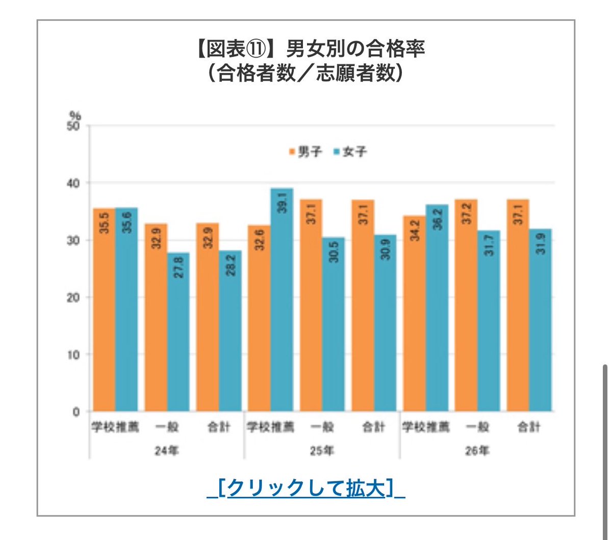 cake_20220423's tweet photo. 東大の合格率、
一般入試は過去3年以上男子の方が合格率が高いのです

そして学校推薦は女子の方が合格率が高い

一回くらい逆転しても良いのに不思議ですね
https://t.co/fo152w1V4w https://t.co/g9fwlEUFnx