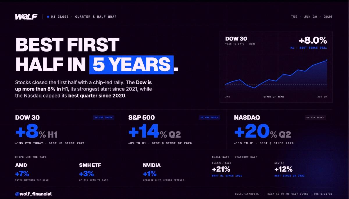 With_U_yan24's tweet photo. アメリカ株、今年前半戦は5年ぶりの好成績で幕締め📊

S&amp;P500は2020年の回復以来の四半期を記録。ある一角だけがひときわ輝いてた���。

前半戦の結果はこんな感じ：
・ダウ平均：+8%（2021年以来の好調）
・S&amp;P500：+8%
・ナスダック：+11%
・ラッセル2000：+21%（1991年以来！）

小型株の https://t.co/SeihJRghMW