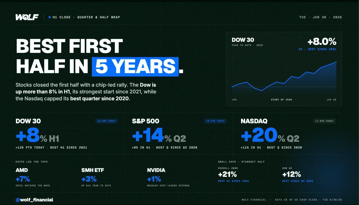 ymucatt's tweet photo. アメリカ株、この5年で最高の上半期で幕を閉じた📊

2020年のリバウンド以来の好調な四半期になり、中小型株がひっそりと他のセクターを引き離したよ。

上半期の成績:
- ダウ: +8%（2021年以来の最高）
- S&amp;P500: +8%
- ナスダック: +11%
- ラッセル2000: +21%（1991年以来の最高）

ラッ https://t.co/3YoJVR92d9
