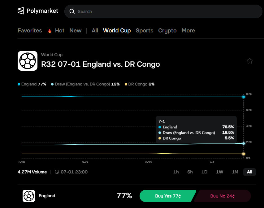 0deptrai's tweet photo. @AlphaX_DEX 🏴󠁧󠁢󠁥󠁮󠁧󠁿 England 2-1 DR Congo 🇨🇩
ID: 2943240
@dicseu
@sisineeee
@GlenfromNowhere https://t.co/y7Oyf7Or4I