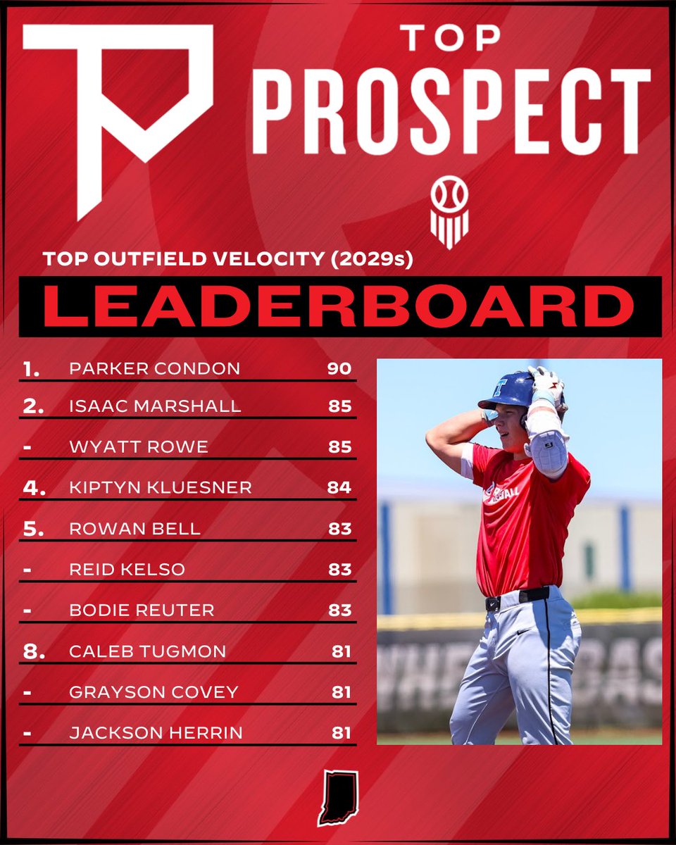 PrepBaseballIN's tweet photo. 𝐓𝐨𝐩 𝐏𝐫𝐨𝐬𝐩𝐞𝐜𝐭 𝐆𝐚𝐦𝐞𝐬: 𝐏𝐨𝐬𝐢𝐭𝐢𝐨𝐧𝐚𝐥 𝐋𝐞𝐚𝐝𝐞𝐫𝐛𝐨𝐚𝐫𝐝𝐬 📊

The top outfield velocities from each class at the #INTPG26 at Grand Park on June 23rd 💪

ꜰᴜʟʟ ʟᴇᴀᴅᴇʀʙᴏᴀʀᴅꜱ👇

🔗 https://t.co/mSoRxQUXEt https://t.co/uWZH7yJBj1
