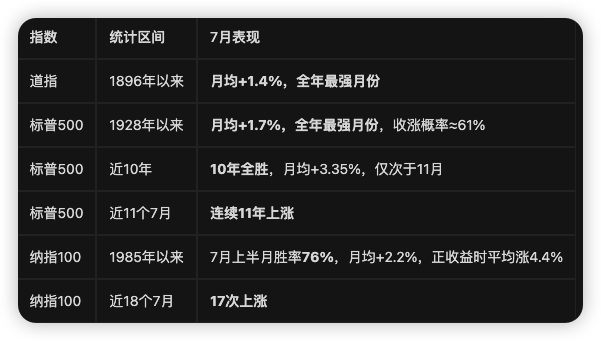 lianyanshe's tweet photo. 7 月是美股历史上统计学全年最强的月份

结论：7月的是多层资金流叠加的结果
用一句话总结：6月底的再平衡把指数压低了，7月初的配置流把指数推回去，回购盘和财报季接力，零售资金加成，8月还没到，这五个条件的交集，全年只有7月。

第一层：新半年的资金重置调仓潮（最核心）
这是整个7月效应的底层发动机。几个独立但同步发生的资金流：

① 养老金/目标日期基金再平衡完成，抛压结束、买盘重启

6月底，美国前100大养老金基金资金充足率达110%（2001年以来最高），触发机械性卖股买债再平衡高盛估算本轮抛售约240-300亿美元。这种抛售压低了6月底的指数，但也意味着：该卖的已经卖完了。7月1日起，抛压消失，而新季度的定投资金（401k新额度、共同基金自动申购）一秒钟都不耽误地进场。

② 401(k)和IRA的新季度定投资金入市

每年7月是新半年的第一个完整月，数百万美国人的退休账户按计划向标普500等指数基金注入资金。7月1日开启的是新分配周期，退休金缴款、目标日期基金、被动配置、共同基金流入、系统性策略同时部署新资金。

③ ETF被动资金洪流

2026年YTD ETF净流入已超1万亿美元，比2025年全年纪录节奏快约45%，是历史全年均值（~4900亿）的2倍多。当资金方向从6月底的卖出再平衡切换为7月初的买入配置，被动资金的推升效应非常显著。

第二层：7月是全年第二大资金部署月
很多人忽视这一点。城堡证券的数据：

按散户净资金部署量，7月排名全年第二，仅次于1月（年度配置窗口）
2026年散户参与度创历史新高：5月现金股票成交量比2025年均值高60%，6月比5月再高9%
散户期权日均权利金交易量从5月的58亿美元升至6月的70亿美元
散户的季节性行为模式很稳定，暑假开始、退税到账、年中奖金入袋，美股账户获得一批新增资金。

第三层：企业回购窗口的重启

2026年YTD美国企业已公告超过9250亿美元的回购计划，历史最强速度
科技+金融合计占公告回购的57%，恰好是市场权重最大的板块

财报前的静默期压制了回购，市场短期缺乏企业买盘支撑。但7月中旬财报季开启后，回购盘大量回归。对大市值现金流充裕的科技公司来说，每天数十亿美元的自动化回购本身就是指数抗跌的底盘。

第四层：二季度财报季

财报季前，分析师通常会先下调预期，创造了一个实际的 预期差空间
2025年Q2标普500成分股中82%盈利超预期，只要AI、半导体、云计算、金融和消费龙头没有证伪增长，财报反而成为资金重新确认主线的催化剂

更重要的是，指引比业绩本身更重要：企业通常在Q2财报中给出下半年展望，正面上修会触发分析师群体性上调盈利预测，形成盈利上修 → 估值被动压缩 → 资金追涨的正反馈

第五层：波动季前的安全垫
7月的时间位置非常特殊，夹在6月底的再平衡抛售和8-9月的传统波动季之间：

6月底：被动/技术性卖盘 → 指数被压低 → 资金有"抄底"动机
7月：资金充裕 + 回购重启 + 财报催化 → 做多意愿最强
8-9月：持仓重新拥挤 + 流动性季节性萎缩 + 美联储Jackson Hole → 调整风险上升

换句话说，7月初是抛售结束、波动未至的黄金窗口。真正容易出事的不是7月本身，是7月涨太快之后，8月、9月出现的获利了结和波动回归。

2026年特殊加成：政治周期 + 政策注入
今年7月有两条额外的推力：

① 特朗普的政治诉求

7月4日是美国建国250周年，11月是中选。特朗普需要一个强劲的美股作为经济成绩单的背书。这意味着白宫在7月有极强的动力释放利好预期、避免政策冲击。

② 特朗普账户的被动资金注入

随着重大法案落地，Trump Accounts在7月正式开启注资，这些资金被政策引导直接投向标普500等美股指数，真金白银的被动买入。

当然，历史规律 ≠ 未来保证。2026年的潜在风险在于：如果7月涨幅过快、仓位重新拥挤、杠杆ETF规模继续膨胀（目前杠杆ETF AUM已达2180亿美元历史新高），8-9月调整的概率会显著上升。但至少在结构性资金流的层面，7月多头的弹药确实是最充足的。