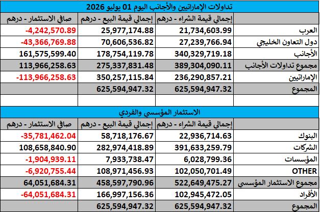 DisiAmer's tweet photo. تداول سوق دبي المالي اليوم 1 يوليو 2026 https://t.co/uNe0pNXARQ
