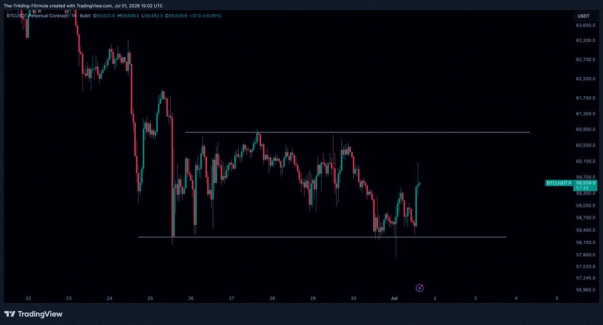 TeamABC_haru's tweet photo. BTC/USDの状況

底値からはしっかり上がってきたけど、まだ高値を超えない限りはレンジ相場だね。今朝は計画通りショートが上手くいって、利益確定した後は損益均衡でストップになったよ。

今は次の作戦待ち。 https://t.co/8la72p0EqQ