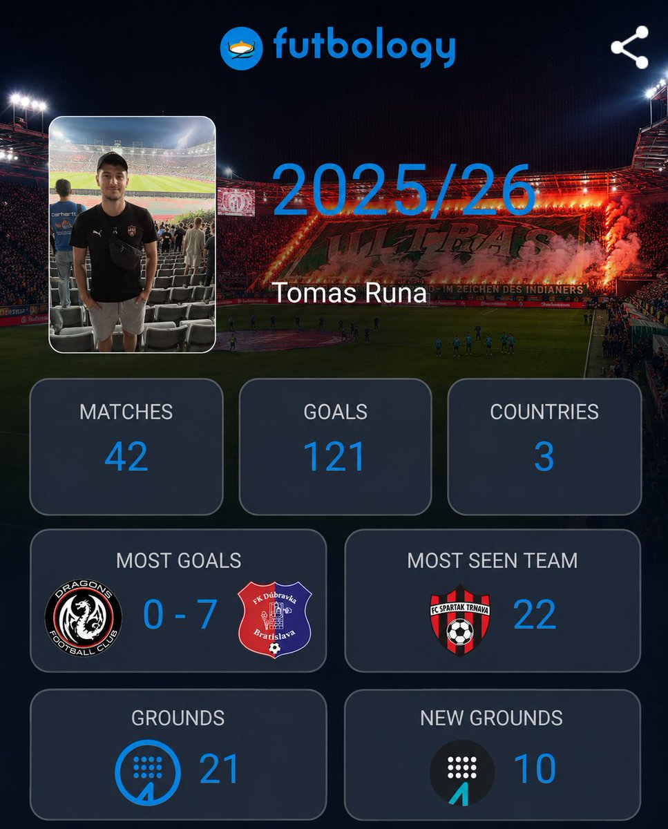 TommyInStands's tweet photo. Sezóna 2025/2026

Najvyššia návšteva: Rapid Wien - Sturm Graz (21 300)
Najlepší/najzaujímavejší zápas: Slovensko - Nemecko 2:0
Najpamätnejší moment: Gól Ďuriša v nastavenom čase po nepremenej penalte, čo Spartaku zabezpečilo Európu. 

Ako vždy - číslo 1 Spartak (22/42) 🟥⬛ https://t.co/AAVqpsahv5