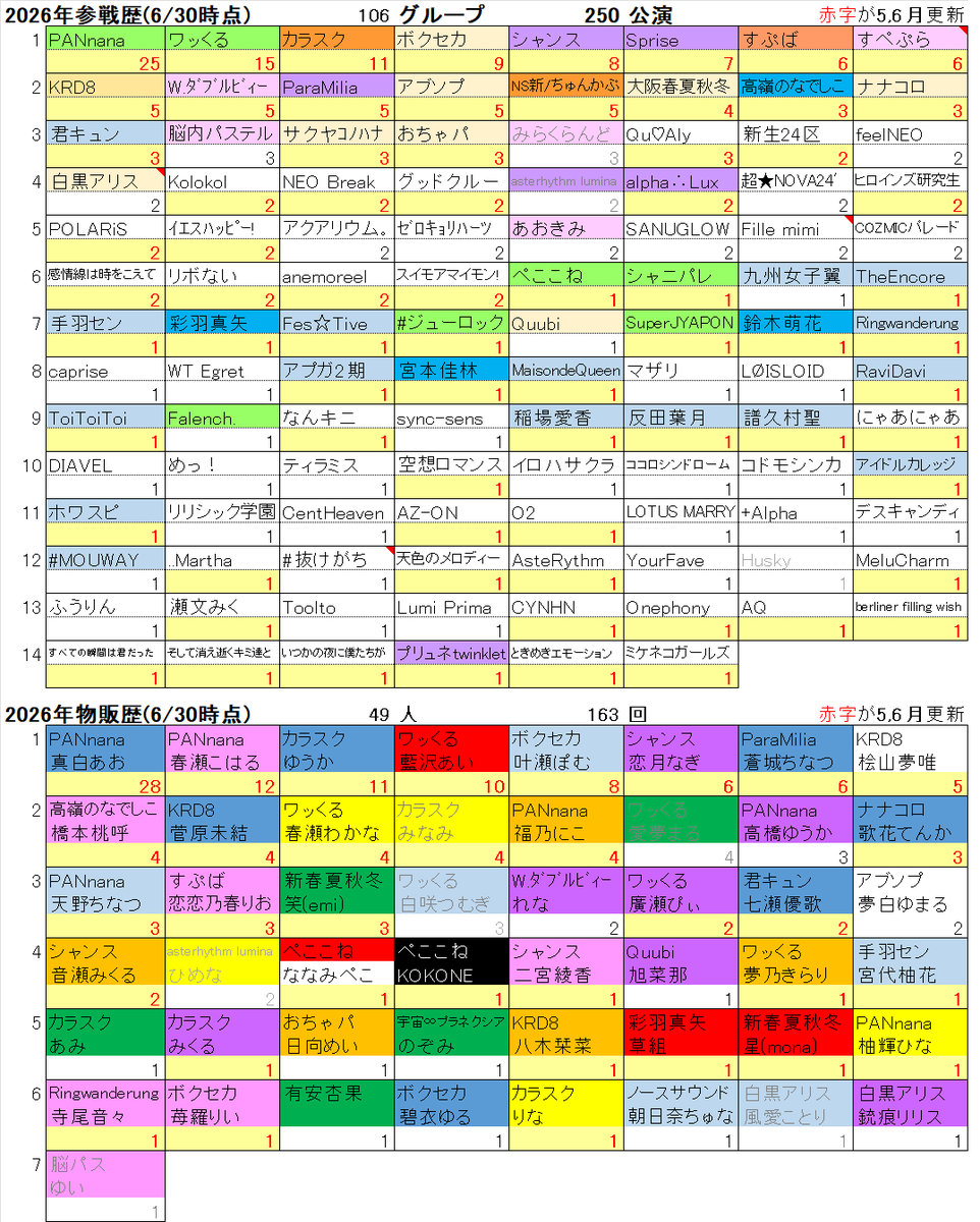 ShigaoyaG's tweet photo. 2026年上半期ヲタ活締め🎶

5~6月はマワループ/miniTIF/KBS/造船所フェスや #パンナナ #ボクセカ #シャンス ワンマンと魅力的なライブ多く、1-4月比で+113公演/+69物販と激増📈
#ワッくる #カラスク #KRD8
推しは推せるうちに推せの精神で、上半期はヲタ活らいふで公私共々好循環で充実🧑🏻‍🎤🏝️🧑🏻‍💻 https://t.co/fYFcaAmNcU