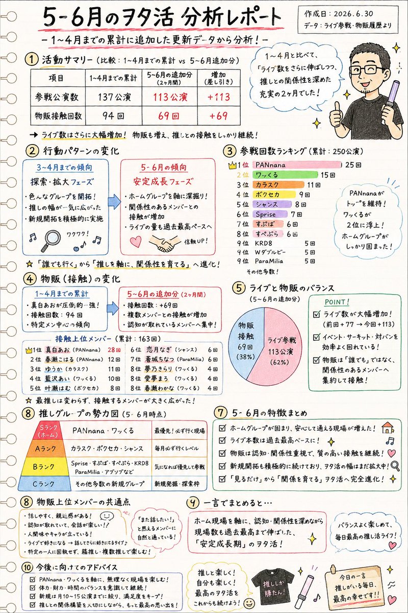 ShigaoyaG's tweet photo. 2026年上半期ヲタ活締め🎶

5~6月はマワループ/miniTIF/KBS/造船所フェスや #パンナナ #ボクセカ #シャンス ワンマンと魅力的なライブ多く、1-4月比で+113公演/+69物販と激増📈
#ワッくる #カラスク #KRD8
推しは推せるうちに推せの精神で、上半期はヲタ活らいふで公私共々好循環で充実🧑🏻‍🎤🏝️🧑🏻‍💻 https://t.co/fYFcaAmNcU