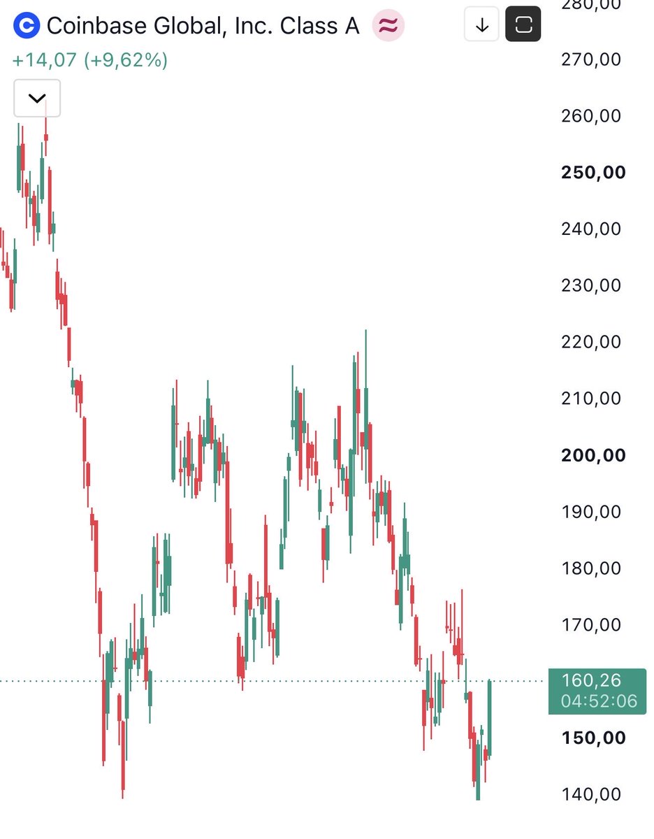 protradingskill's tweet photo. Si Bitcoin hace suelo este bicho se va a los 200$ y luego 250$!! 

Es posible que “HABEMUS SUELO”

$MP $HOOD $ASTS $BULL $NVDA $TSLA $SPY $USAR $OKLO $AAPL $BTC $ETH $XRP $BNB $IONQ $AMD $SPY $COIN $UMAC $ONDS $COIN $MU $SPX https://t.co/bFMJipsOvE