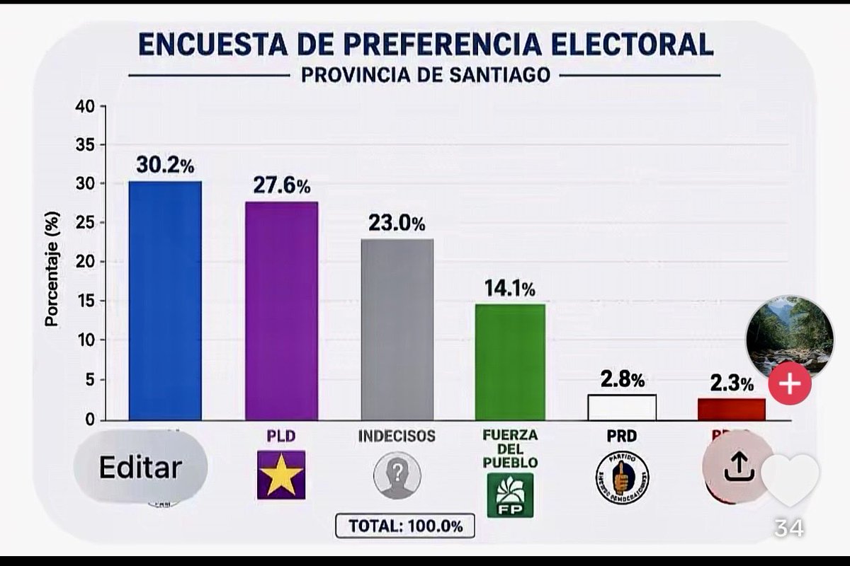 Segurafoster's tweet photo. Qué te parece Chorlito los resultados de la principal provincia de la región del Cibao. Innegablemente hemos recuperado el aprecio de los ciudadanos de manera creciente. Próximo estudio: número 1, sin dudas. https://t.co/OLUaFbDFca