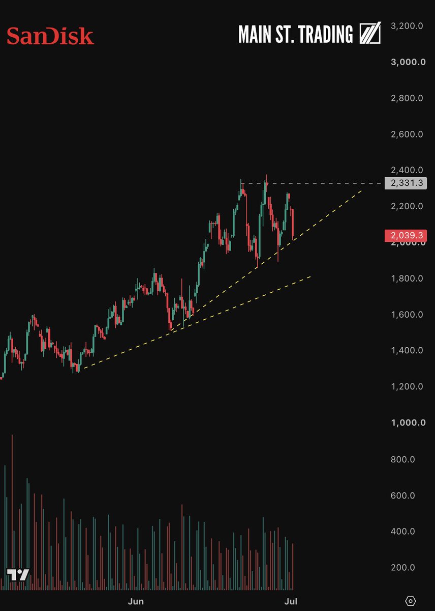 mainst_trading's tweet photo. $SNDK $2500 INCOMING FAST!

Every dip is being bought and it's coiling well within a range. As long as trendline holds, 2330 break should send this stock to 2500.

Split news soon? https://t.co/svoYyO44dE