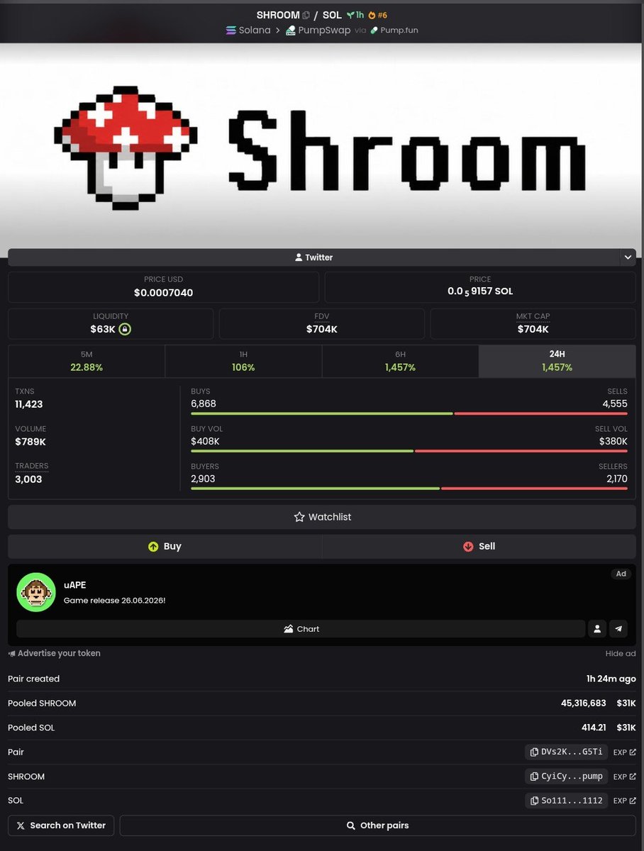 Naxxweb3's tweet photo. A meme coin named $SHROOM on Dexscreener launched 1 hour ago has pumped 1300%.

But, there is a high chance of manipulation.

•Owner owns 70% of token supply
•Coin X profile is just created 2 days ago.

 This is my own views, DYOR https://t.co/XFpR27NKyR