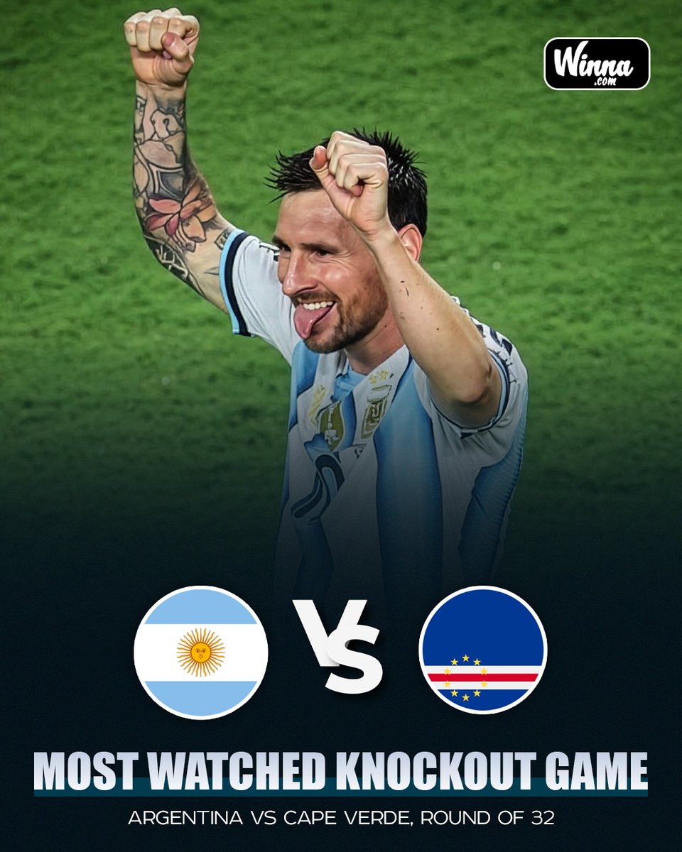 WinnaFC's tweet photo. 🚨| BREAKING: FOX Sports projects that Argentina vs. Cape Verde will be the most-watched Round of 32 fixture of the FIFA World Cup 2026.🤩

Messi effect is REAL.🐐 https://t.co/AyKxt7PteX