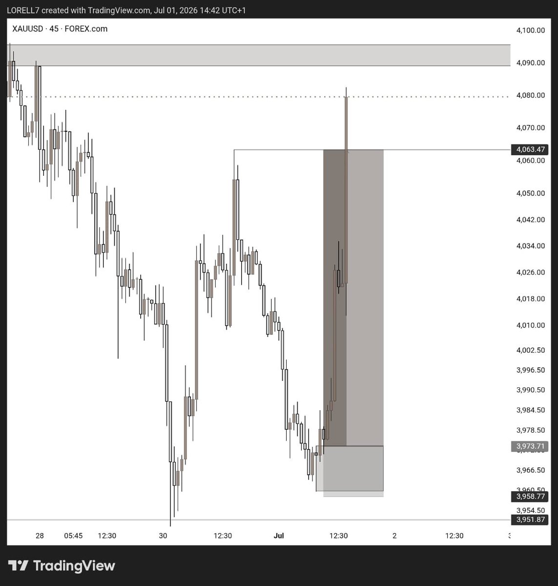 Tusla_Queen's tweet photo. Gold lining..

POI/SWEEP/ORDERBLOCK/BREAK.

%1 better everyday. #Xau https://t.co/GBxuXWaQF2