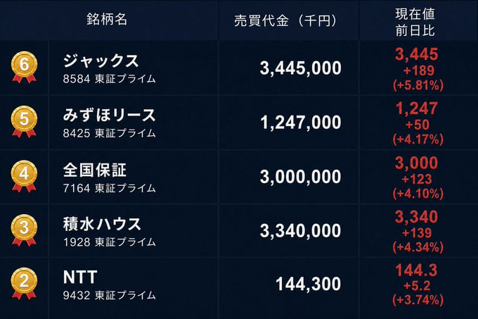 chang33124's tweet photo. 一度だけ言うわ
将来差がつく日本株6選
第6位：ジャックス（8584）→3,445円（5.81%）
第5位：みずほリース（8425）→1,247円（4.17%）
第4位：全国保証（7164）→3,000円（4.10%）
第3位：積水ハウス（1928）→3,340円（4.34%）
第2位：NTT（9432）→ 144.3円（3.74%）
第1位：最強クラス”の優良株👇 https://t.co/aGPaYOo2GJ