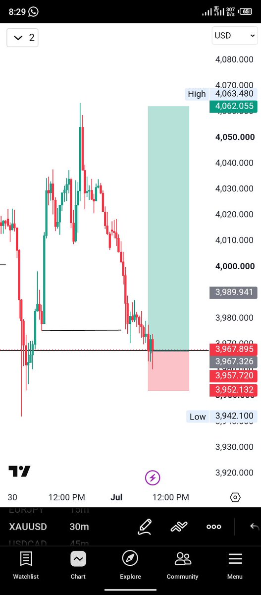 BuzorWire's tweet photo. XAUUSD 🥂💯 
#Discipline https://t.co/Uxx2krUiH6