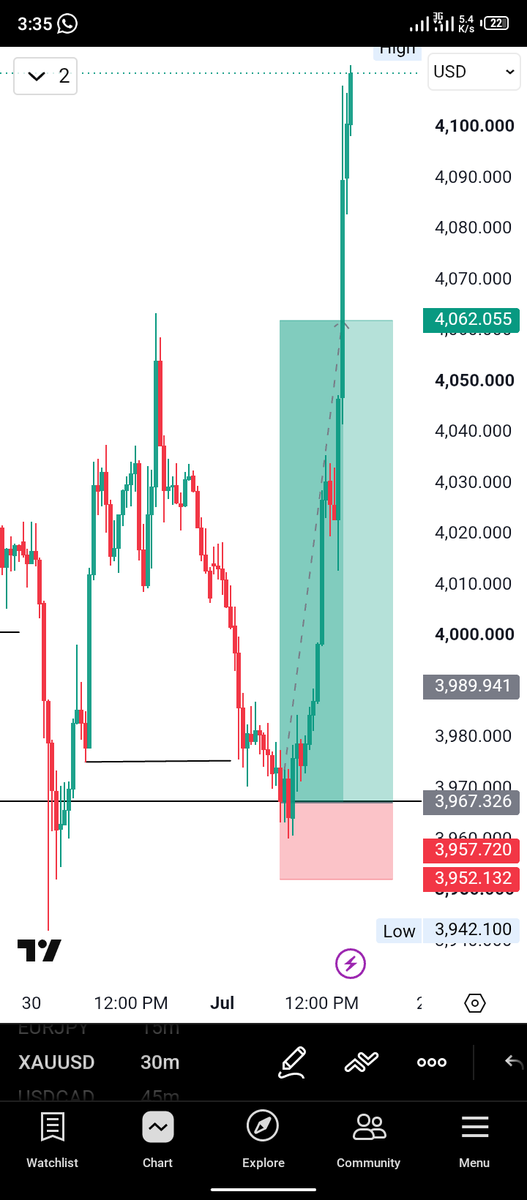 BuzorWire's tweet photo. XAUUSD 🥂💯 
#Discipline https://t.co/Uxx2krUiH6