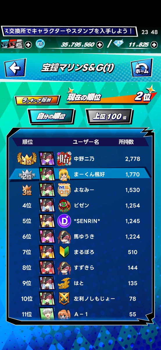 2位ー！.｡ﾟ+.(・∀・)ﾟ+.ﾟ
