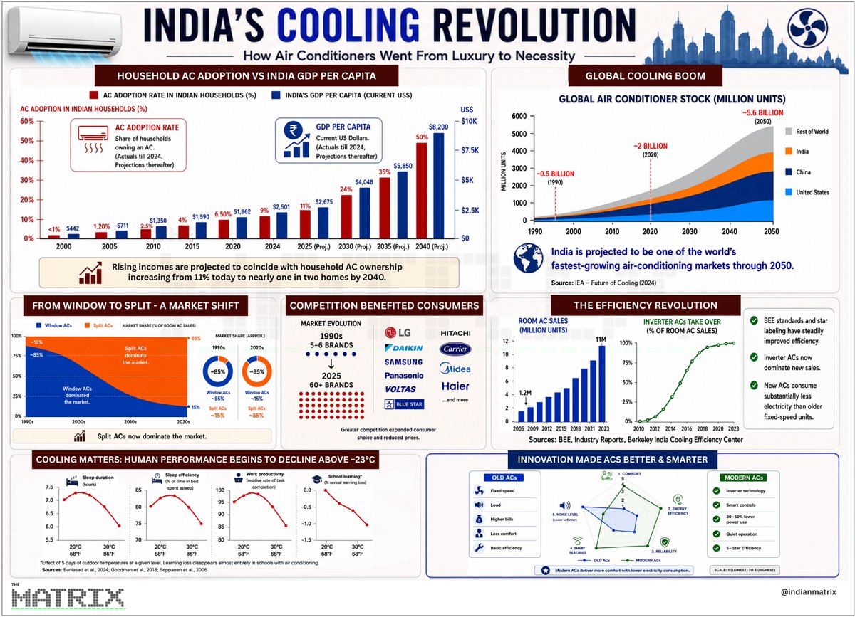 indianmatrix's tweet photo. India's cooling revolution is the story of rising incomes, market competition and technological innovation transforming air conditioning from a luxury into a household necessity.

Economic liberalisation expanded the market from just four brands to more than sixty, driving prices down while improving efficiency. Investments in power infrastructure, renewable energy and energy-efficiency standards ensured that growing demand did not overwhelm the grid.

Instead of restricting cooling like Europe, India chose to make it cleaner, cheaper and more accessible. The result is higher productivity, better public health, improved quality of life and a sustainable pathway to meeting the cooling needs of a rapidly developing nation.

(1/9)