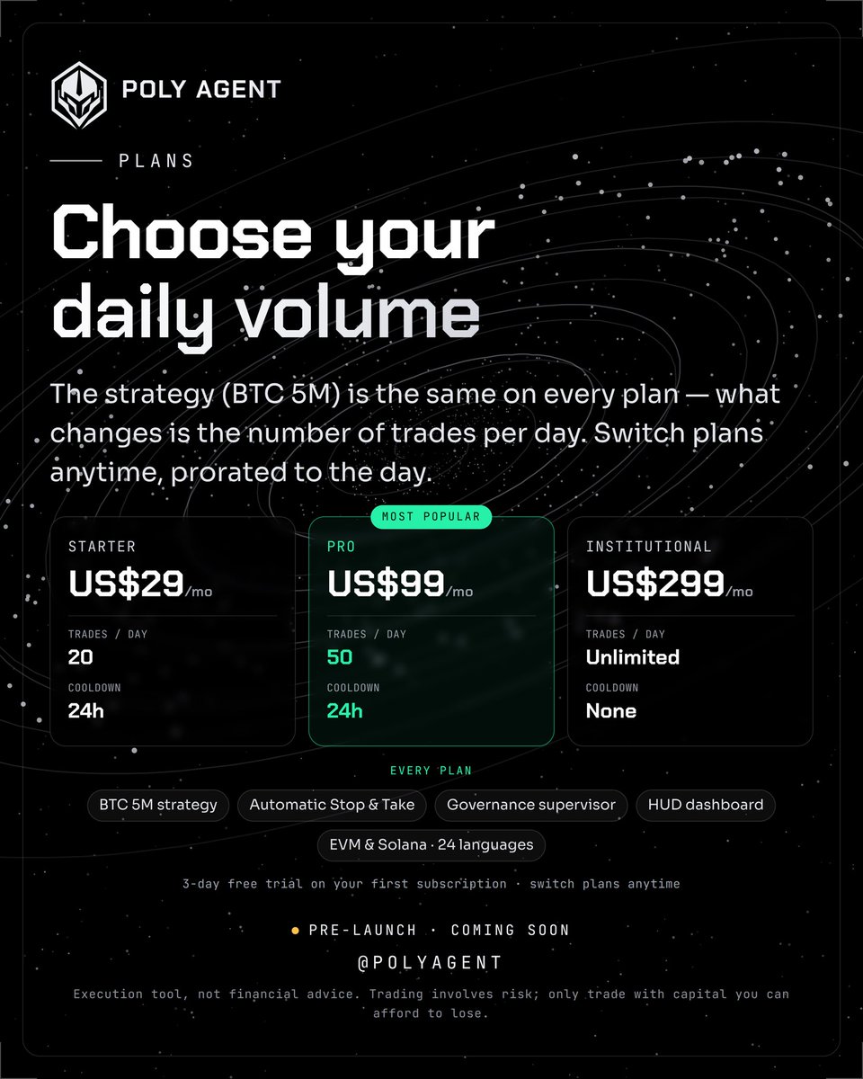 PolyAgentBot's tweet photo. Plans 

The strategy (Polymarket 5M) is the same across all plans. What varies is the daily trading volume. You can switch plans freely, with a pro-rated adjustment based on the day.

ALL PLANS INCLUDE: 

☑️ Real Polymarket execution

☑️ Full AI Convergence Engine

☑️ TradingView indicators (RSI / MACD / EMA)

☑️ Real-time Binance WebSocket

☑️ All EVM wallets + Solana

☑️ Institutional dashboard

☑️ Same latency and infrastructure

☑️ 3-day free trial (included with any subscription)

NO ARTIFICIAL DELAY ON ANY PLAN · NO LOCKED FEATURES · SAME INFRASTRUCTURE FOR EVERYONE.

#polyagent #web3 #crypto #cryptocurrency #trading #defi #finance