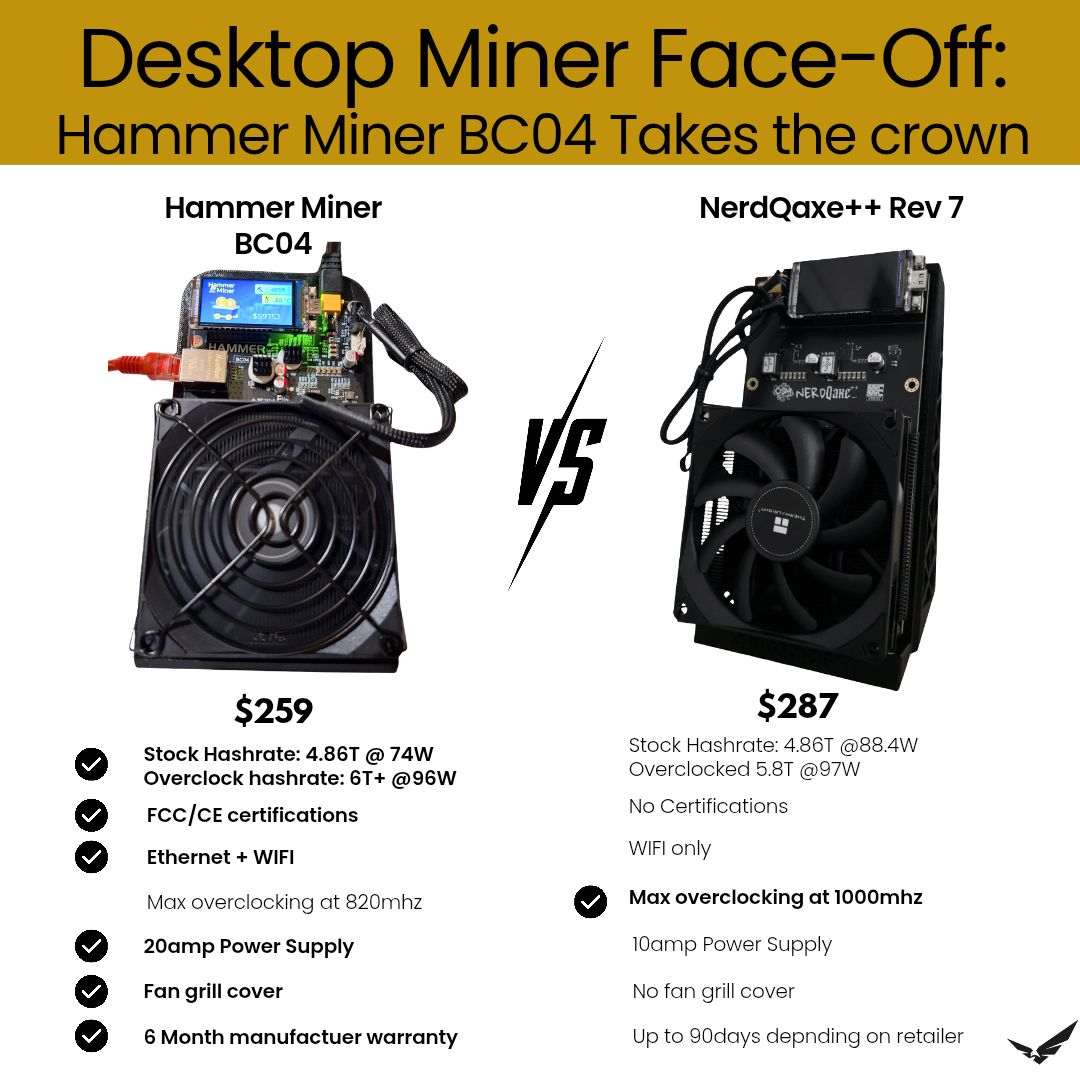 altair_tech's tweet photo. We compared the Hammer Miner BC04 to the NerdQaxe++ Rev 7 ⚡⛏️

Both are compact 4- chip BM1370 home Bitcoin miners, but we think the Hammer Miner BC04 takes the crown.

Don’t take our word for it, read the article and judge for yourself 👇
https://t.co/sM4UPaxGgg https://t.co/hJ8jiISxCy