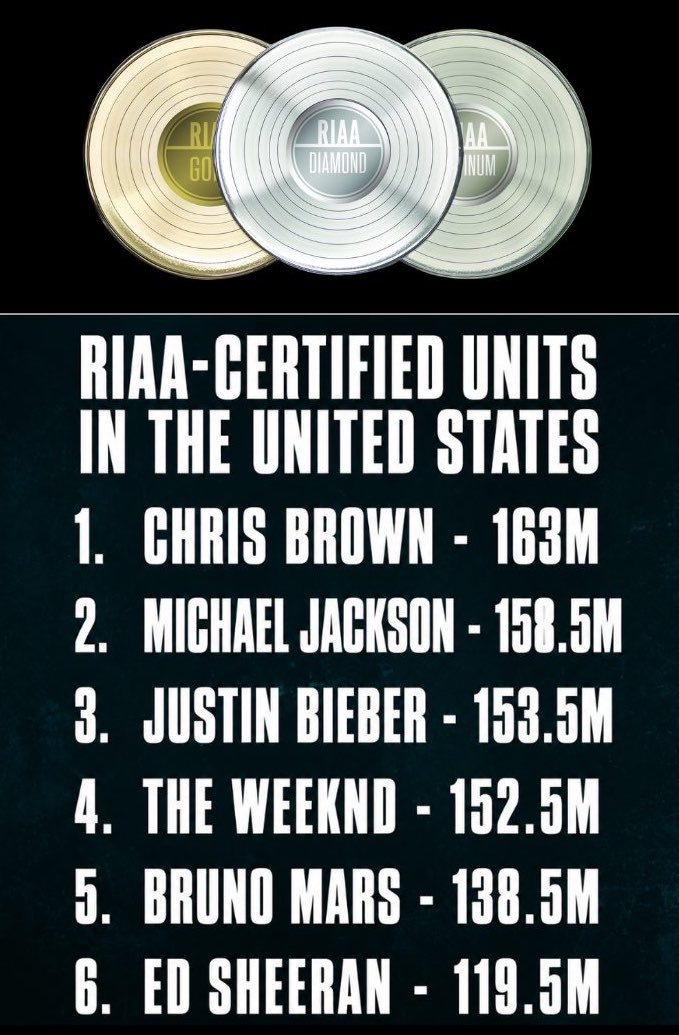 rnbmusic's tweet photo. Chris Brown is officially the best-selling male R&amp;B/Pop artist in U.S. history.

The singer shared via IG that he's now reached 163 million RIAA-certified units in the United States, putting him ahead of Michael Jackson, Justin Bieber, The Weeknd, Bruno Mars, and Ed Sheeran. https://t.co/kbOPihXKXX