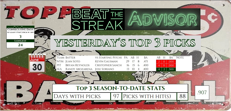BTSAdvisor's tweet photo. Yesterday's Top 3 https://t.co/3brF9fmzBv results for 6/30/2026.
More at https://t.co/wZSBJSneIe
#mlb #beatthestreak
https://t.co/7g8FA9SqK2
https://t.co/pJbLGYzlC1
Follow me on BlueSky, Threads and IG, too! https://t.co/blzdkCfPNH