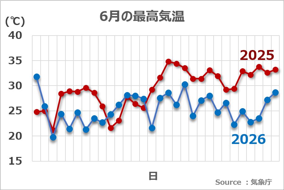 ChemStat66667's tweet photo. 今年の6月涼しすぎて快適すぎたな https://t.co/1WwYpZaAxY