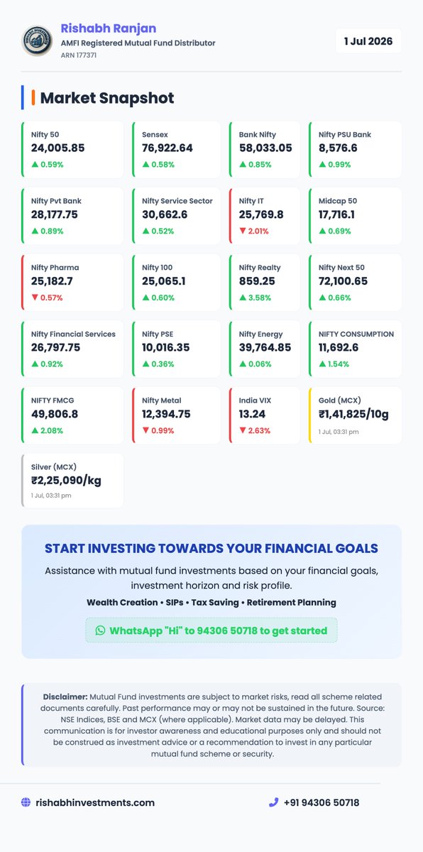rishranj's tweet photo. 📊 मार्केट अपडेट 📊

प्रमुख सूचकांक:
🔹 Nifty 50: 24,005.85 (+0.59%)
🔹 Sensex: 76,922.64 (+0.58%)
🔹 Nifty 100: 25,065.1 (+0.60%)
🔹 Nifty 500: 23,111.65 (+0.50%)

📈 सेक्टर हाइलाइट्स:
🔹 Nifty Realty (+3.58%)
🔹 India VIX (-2.63%)
🔹 NIFTY FMCG (+2.08%)
🔹 Nifty IT (-2.01%)
🔹 NIFTY CONSUMPTION (+1.54%)

कमोडिटीज:
🔹 सोना: ₹1,41,825/10g
🔹 चांदी: ₹2,25,090/kg

क्या आप अपनी Mutual Fund निवेश यात्रा शुरू करना चाहते हैं या अपने मौजूदा निवेशों की समीक्षा करना चाहते हैं? बेझिझक मुझसे संपर्क करें।

Rishabh Ranjan
AMFI Registered Mutual Fund Distributor | ARN-177371
🌐 https://t.co/KJIzDWa7LG
📞 +91 94306 50718

Source: NSE/BSE/MCX/Google Finance (where applicable). Market data may be delayed.

⚠️ Disclaimer: Mutual Fund investments are subject to market risks. Read all scheme-related documents carefully before investing. Past performance may or may not be sustained in the future. This communication is for investor awareness and educational purposes only and should not be construed as investment advice or a recommendation to invest in any particular mutual fund scheme or security.