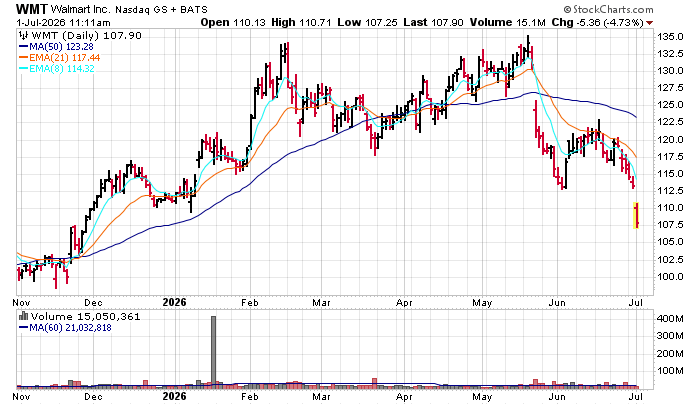 JasonLeavitt's tweet photo. $WMT trending lower. Is this meaningful? https://t.co/5vYMUo9aiu