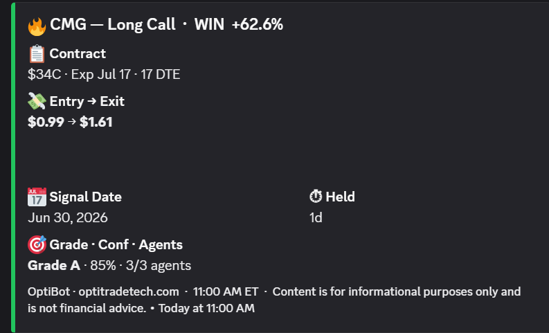 OptitradeTechAI's tweet photo. We are still 2 hours in the market, but we banked it $META  $CMG  $BB   Subscribe to our private channel https://t.co/IPrNB6fYM0 https://t.co/YOXwij9wWp