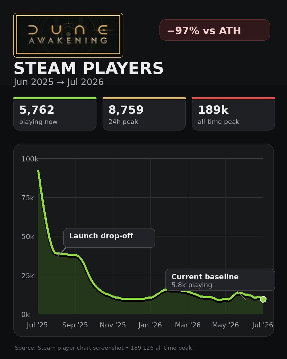 itsdtox's tweet photo. A year after release, I still cant get over how hard Funcom fumbled Dune Awakening. They had an original, exciting, emergent "War on Arrakis" vision, then pivoted to Stardew Arrakis within weeks of launch. And now look how beautifully that decision has repaid them. https://t.co/Px8m5A3JVN