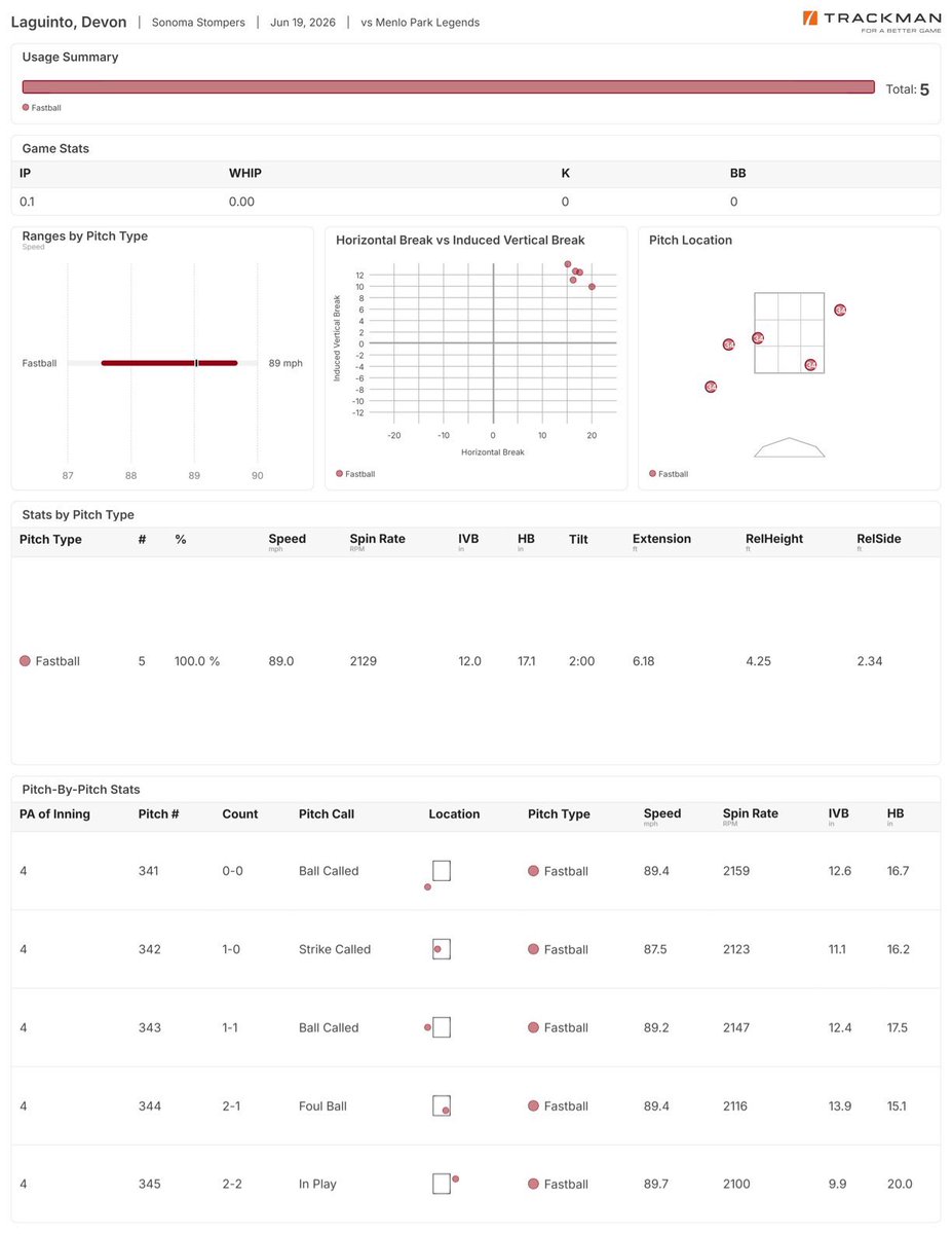 devoncal44's tweet photo. π¨ #uncommitted JUCO Sophomore - D1 bounce back
FB: 87-89 T90
2S: 84-86
CH: 79-81
SL: 78-80
Trackman data included
Fully healthy for the summer and pitching for the @SonomaStompers
3.4 GPA w/ AA
(707)-293-6535
@Flatgroundapp
@SIDHUHARMEN
@Fatherof4Lunas https://t.co/Kov33vdqML