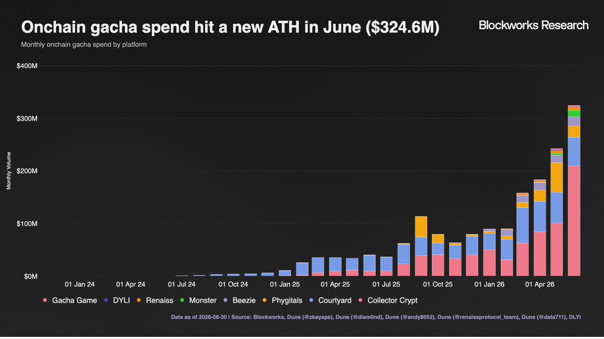 AvgJoesCrypto's tweet photo. 🚨 NEW ATH FOR ONCHAIN GACHAS 🚨

For the *fourth* month in a row, gacha spend hit another ATH in June at $324.6M (34% MoM growth)!

The top 8 TCG platforms by June spend:

1) @Collector_Crypt - $209.5M (ATH)
2) @Courtyard_io - $54.5M
3) @phygitals - $21.1M
4) @Beezie - $17.8M (ATH)
5) @mnstr - $12.5M (ATH)
6) @renaissxyz - $5.6M (ATH)
7) @gacha_game_ - $2.5M (ATH)
8) @dyli_io - $1.1M

Tokenized collectibles continue to be one of crypto's fastest-growing consumer applications!