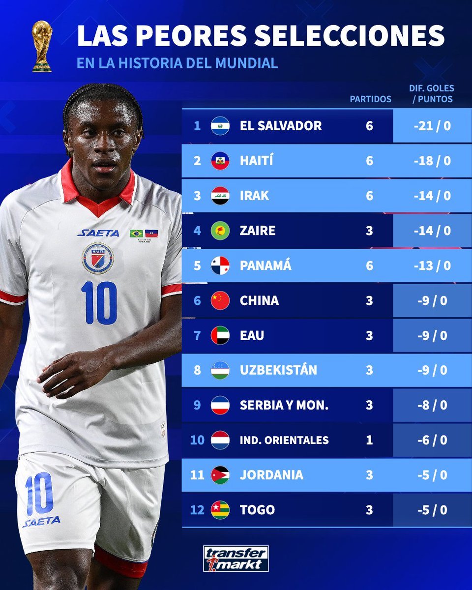JBoban17's tweet photo. Las peores selecciones de los Mundiales!!!!

Es que no paran de ser HISTÓRICOS!!!

GRANDE PANAMÁ!!! 😂 https://t.co/dFgkKD1JrM