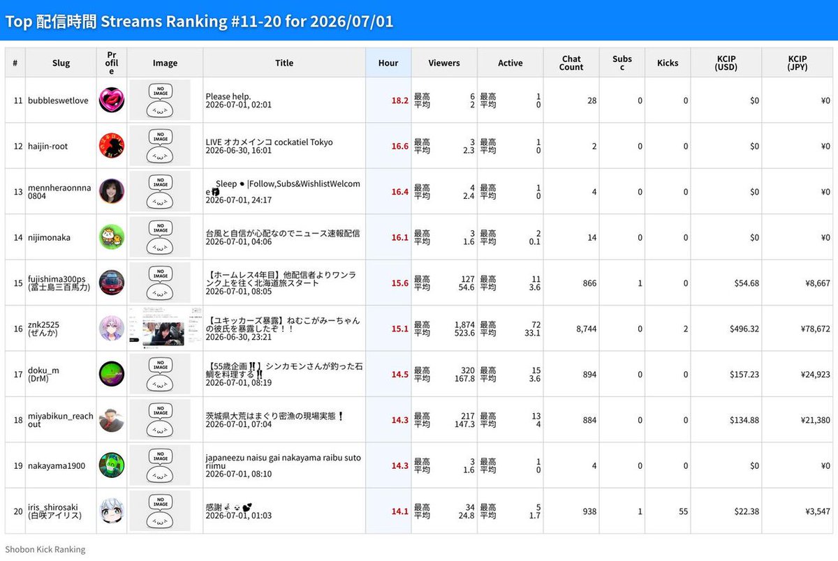 ShobonRanking's tweet photo. 🇯🇵 07/01 Daily 配信時間 Ranking

🥇 #ramu-momo
48.0時間
$0

🥈 #sikiorz
47.9時間
$0

🥉 #sync-mau-towa
47.9時間
$0

https://t.co/qO6hVsjE5x
#Kick #japanese https://t.co/ntDmhvqDrt