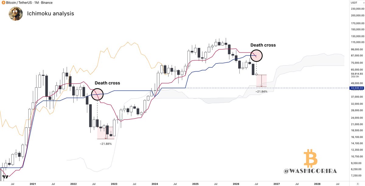 Washigorira's tweet photo. #Bitcoin Monthly Ichimoku death cross confirmed.

Last time this happened, Bitcoin dropped another 22% before bottoming.

History doesn’t always repeat, but I don’t expect this cycle to bottom below $44K.

The monthly Kumo and the projected flat Kijun 🔵 are aligning in the same region, forming a strong macro support area.