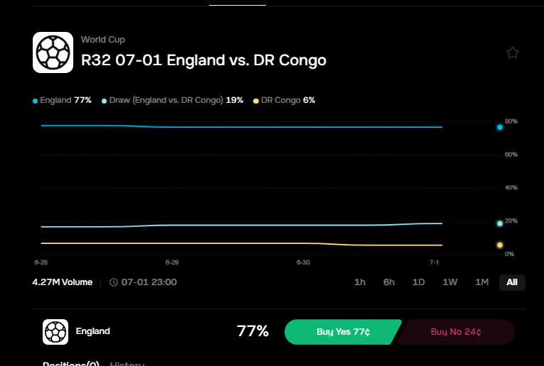Hexeee01's tweet photo. @AlphaX_DEX England - 2
DR CONGO - 0

AlphaX UID : 2938848

🐝 @SirmalSagar 
🦗  @Huelamb_Kai
🦟  @NiteshRana2004 https://t.co/FerDHASUBl