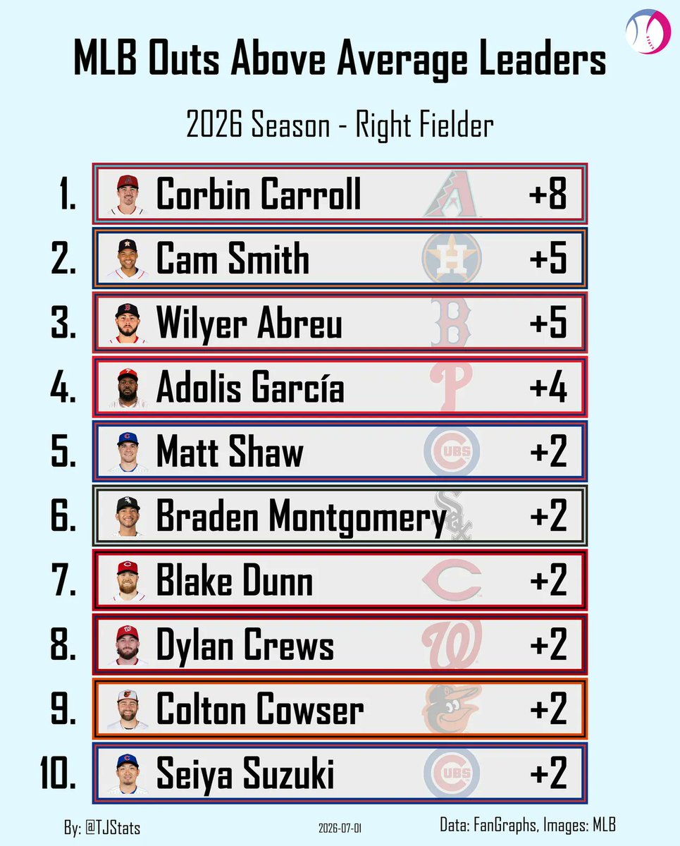 TJStats's tweet photo. Outs Above Average Leaders - Right Fielder https://t.co/EH2taVXDGa
