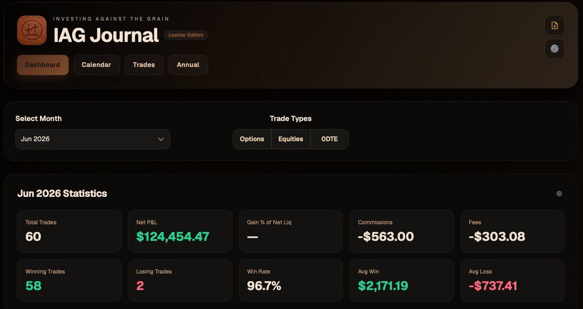 TeslaToro's tweet photo. Final P/L For June: $124k and 96.7% Win Rate

What I'm most proud of is that a few of my 1:1 students had a similar win rate.

This is doable, repeatable, and learnable!

If you want to learn how to be capital efficient and make 1-4% (conservatively) per month on your portfolio value 

Without selling your shares....

I can teach you.

The link for the next Options Crash Course is below:
https://t.co/Zm34nwAHlD

If you are subscribed to me on X all the trades are below.