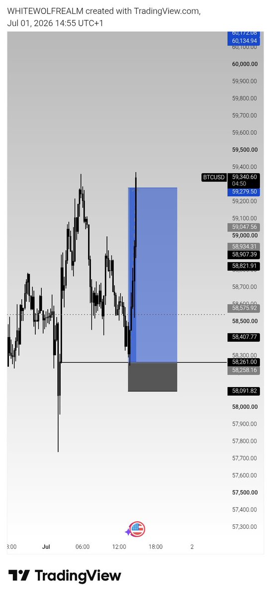 WHITEWOLF_REALM's tweet photo. BTC delivered successfully 🎯📈🚀 https://t.co/XSRsvPkPNg