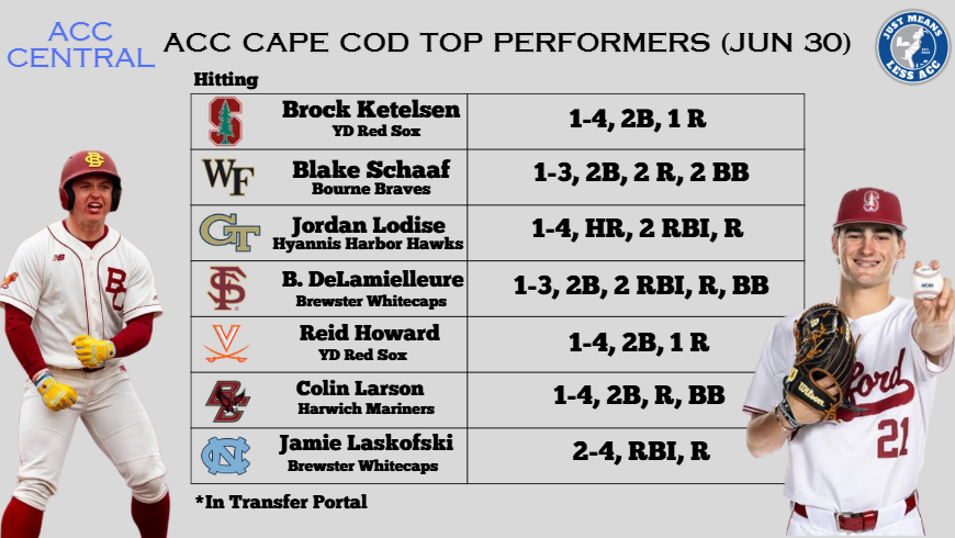 Monty2740's tweet photo. Last night's Top ACC Cape Cod hitters is highlighted by GT's Jordan Lodise, who hit his third HR of the summer.

UNC's Jamie Laskofski enjoyed a multi-hit night while every other player checked in with an XBH. https://t.co/Fv1e5Jn8dT