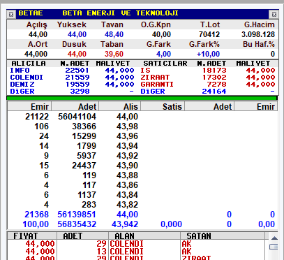 taaardu's tweet photo. #BETAE Beta Enerji 1. gün tavanda 56 Milyon lotla kapattı. El değiştirme oranı kayda değer değil  % 0,13.  Bugün satan bu küçük azınlık 116 TL kar ederek satmışlar.  😎

Yorum: risk yok yola devam. https://t.co/kn7LD26a1Z