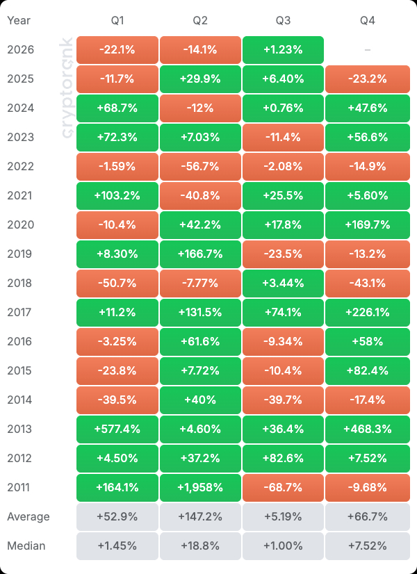LeJournalDuCoin's tweet photo. 🔴 Le bitcoin clôture le deuxième trimestre 2026 en baisse de 14,1 %, signant un troisième trimestre consécutif dans le rouge. https://t.co/KaG6GXNr01