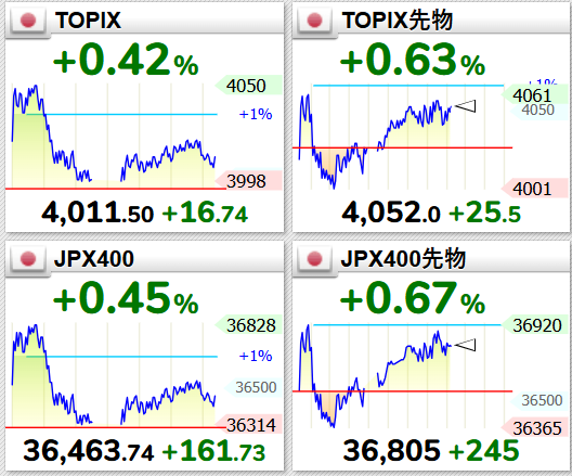TeaWithYi's tweet photo. TOPIX+0.42%で堅調！JPX400も好調。全体的に日本株強いな https://t.co/XcTLkvNN5Z