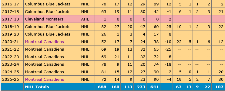 RDresde's tweet photo. @yinbodt @RLavoieTVA @AnaheimDucks @TVASports Voici la feuille de route d'Anderson.  7 saisons de plus de 15 buts. https://t.co/iKiLlbmlEr