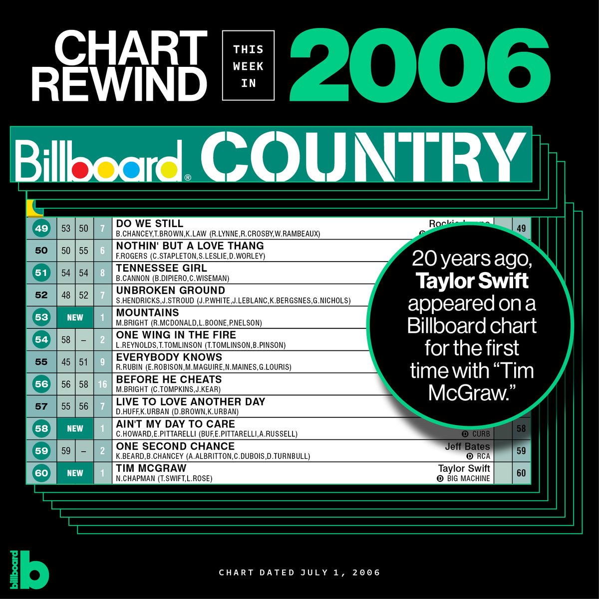 billboardcharts's tweet photo. 20 years ago today, @taylorswift13 made her first appearance on a Billboard chart, as her debut single “Tim McGraw” entered #HotCountrySongs at No. 60. 📈🤠

In that week’s issue, Billboard wrote that the then-16-year-old singer “gets first national chart ink exclusively in Billboard. Song title name-checks fellow artist.” Fittingly, @TheTimMcGraw himself was at No. 4 on the chart that week with “When the Stars Go Blue.”

“Tim McGraw” went on to peak at No. 6 on Hot Country Songs 30 weeks later and also became Swift’s first Billboard Hot 100 hit, reaching No. 40 in January 2007. The song served as the lead single from Swift’s self-titled debut album, which later spent 24 weeks at No. 1 on Top Country Albums.

Take a look at Swift’s first-ever Billboard chart appearance, and swipe to see the full chart from that week. https://t.co/An5dWIjrpx