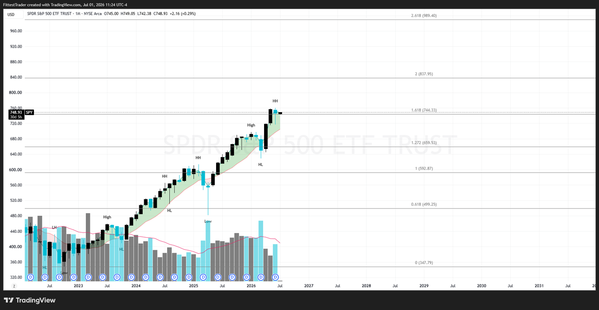 trade_fit's tweet photo. $SPY  >744 = 830~ https://t.co/DTG53VdYm4