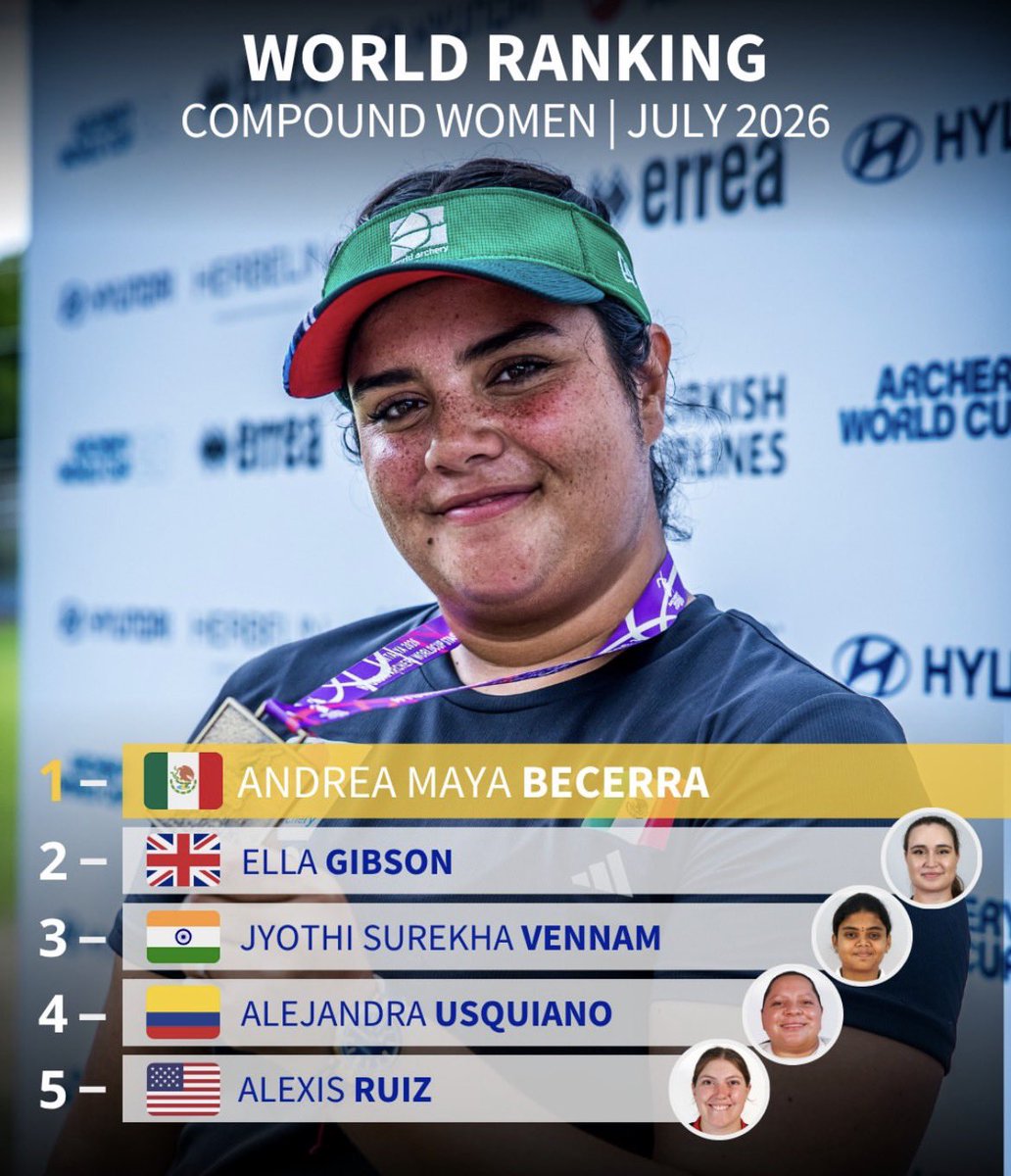 DesdeOlimpiaMX's tweet photo. #TiroConArco 🏹 

Buen día, ¿cómo amanecieron? 🤭

Nosotros con ganas de informarles que México 🇲🇽 amaneció con arqueros en el top-5 de TODOS los 4 rankings de World Archery

👏 Aplausos a Maya Becerra, Matías Grande, Ana Paula Vázquez y Sebastián García https://t.co/cU8ED59gVg