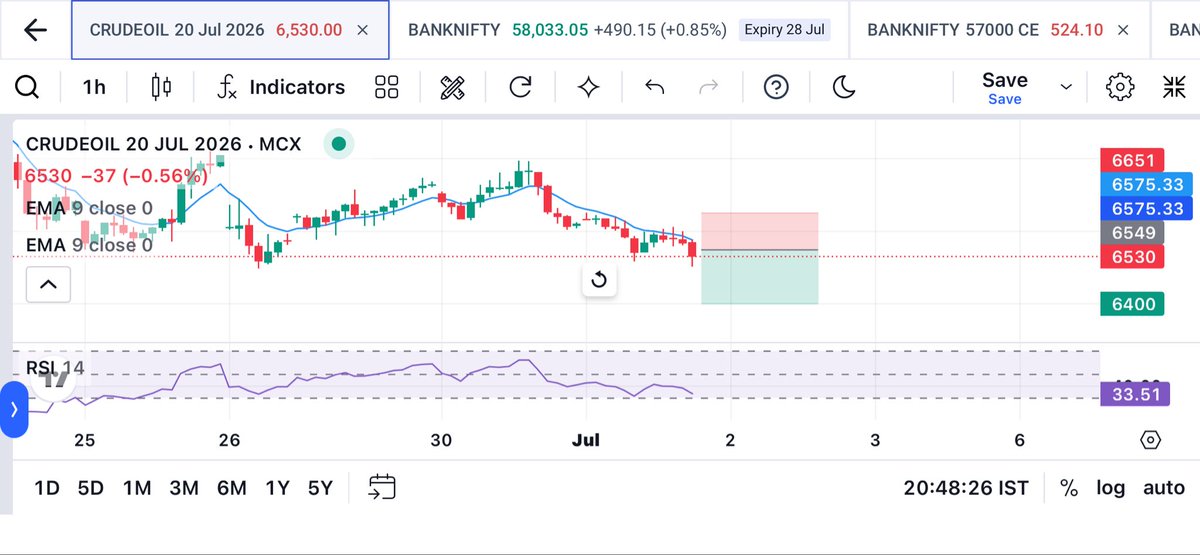 alpha_trade01's tweet photo. Educational purpose only!

Paper trading call

Sell crude 6550-6600
Target 6400

#Trading #StockMarket #Nifty #BankNifty #OptionsTrading #Intraday #SwingTrading #TechnicalAnalysis #PriceAction #MarketAnalysis #TradeSetup #StockTrading #FinancialMarkets #DayTrading #TraderLife https://t.co/0H9GCA8Gja